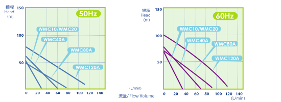 WMCシリーズポンプ能力線図